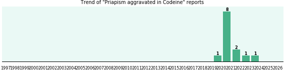 Could Codeine cause Priapism aggravated?